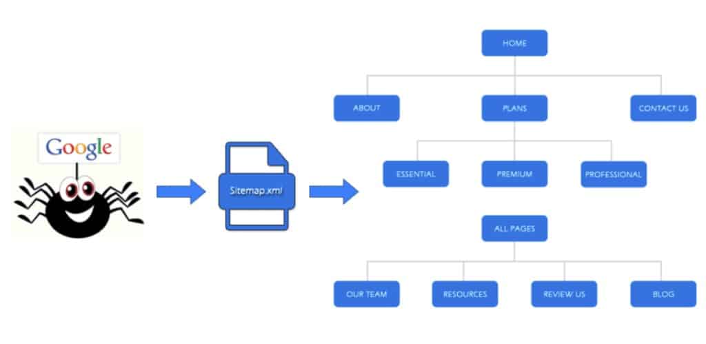 Google Search Console uses your sitemap.xml file to learn about your website content