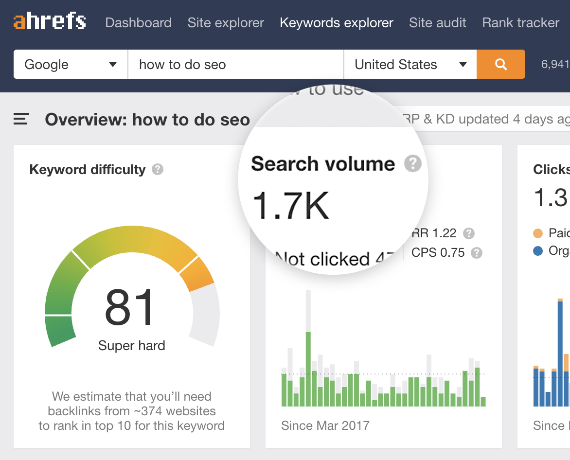 Keyword research tools like aHrefs allow you to find good target keywords to supercharge your content marketing strategies
