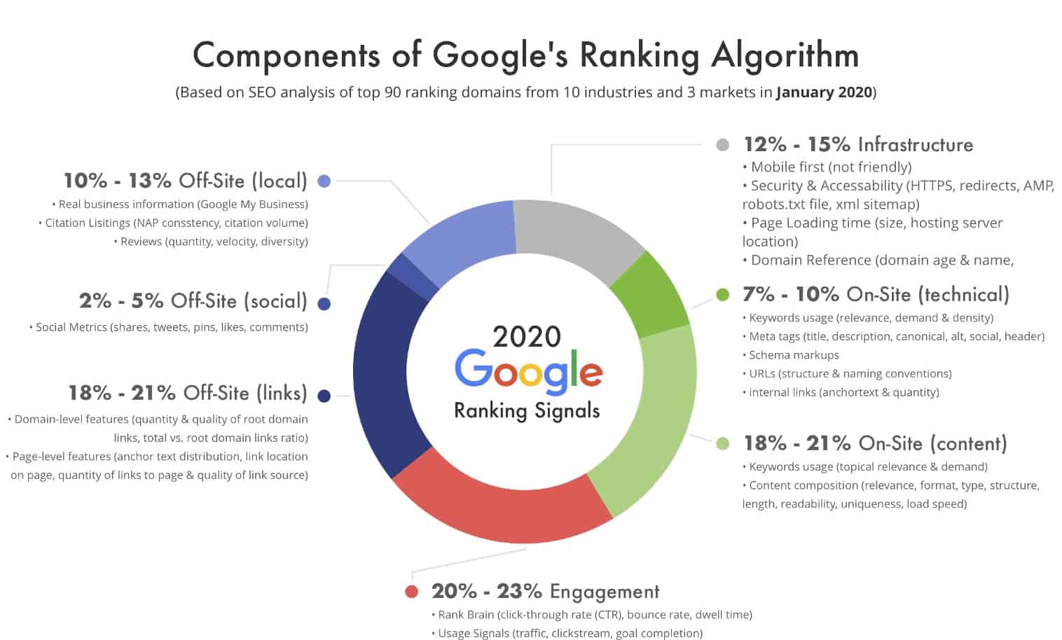 Factors that influence how a website ranks in Google