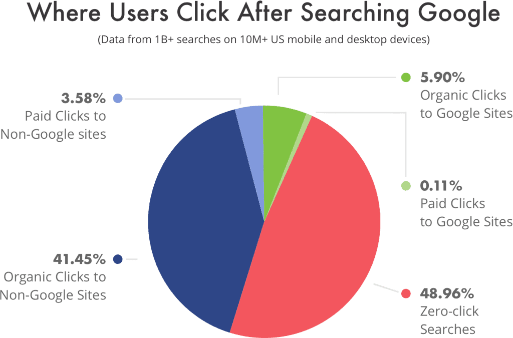 Percentage of Clicks that go to Organic Search